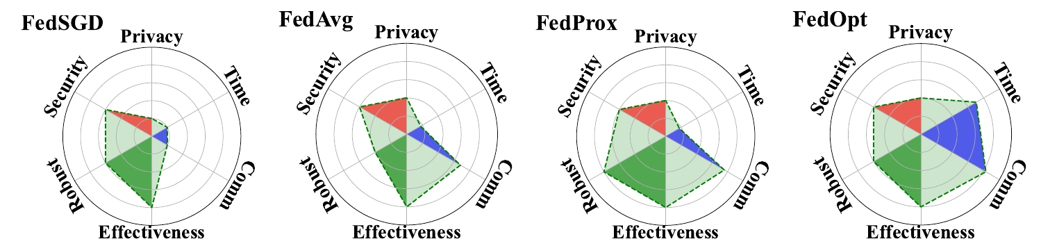 Radar Plots